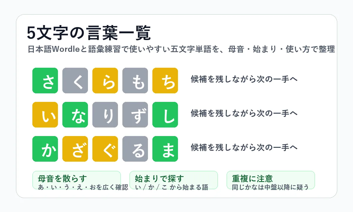 5文字の言葉一覧を日本語Wordleの色ヒント練習に使うイメージ