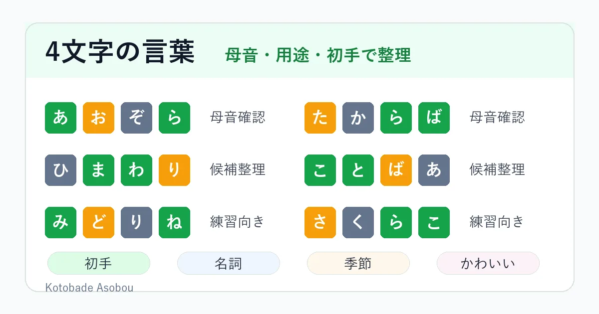 4文字の言葉を母音、用途、初手で整理した日本語Wordle向けの単語カード図
