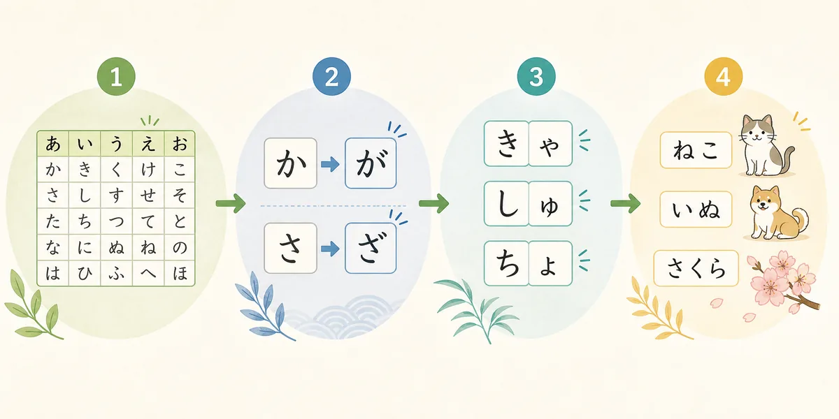 Four-stage editorial flow from basic hiragana rows to voiced sounds, combined kana, and short words