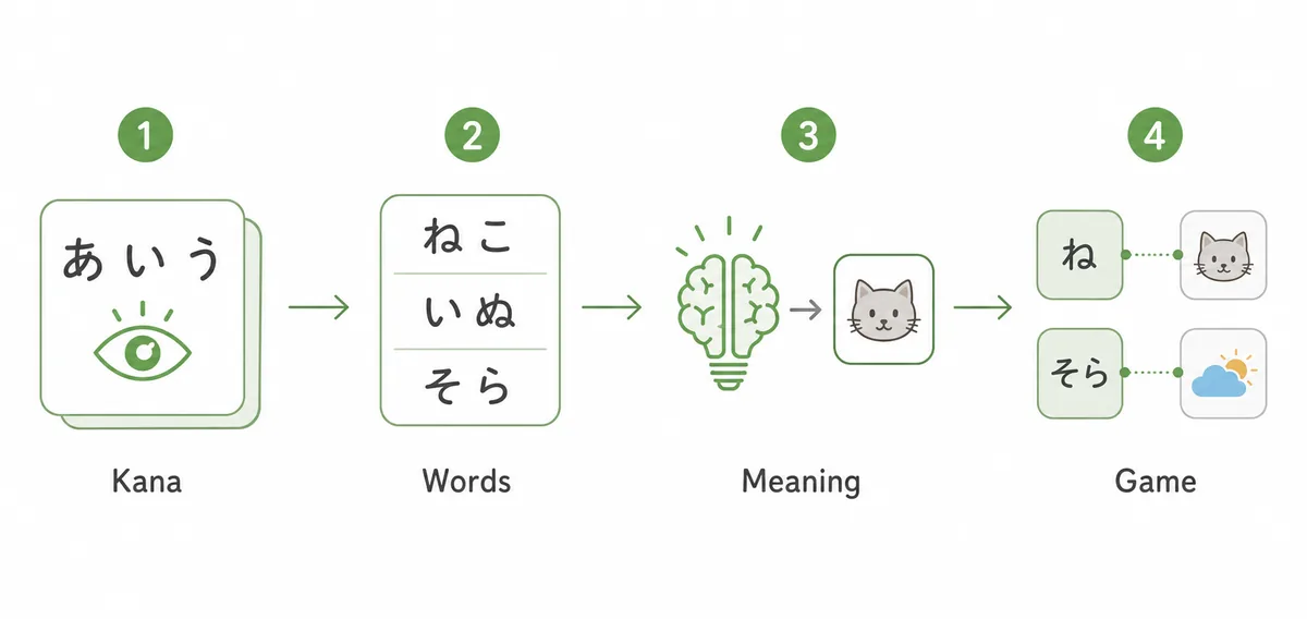 Step flow from kana recognition to hiragana words, meaning recall, and word game practice