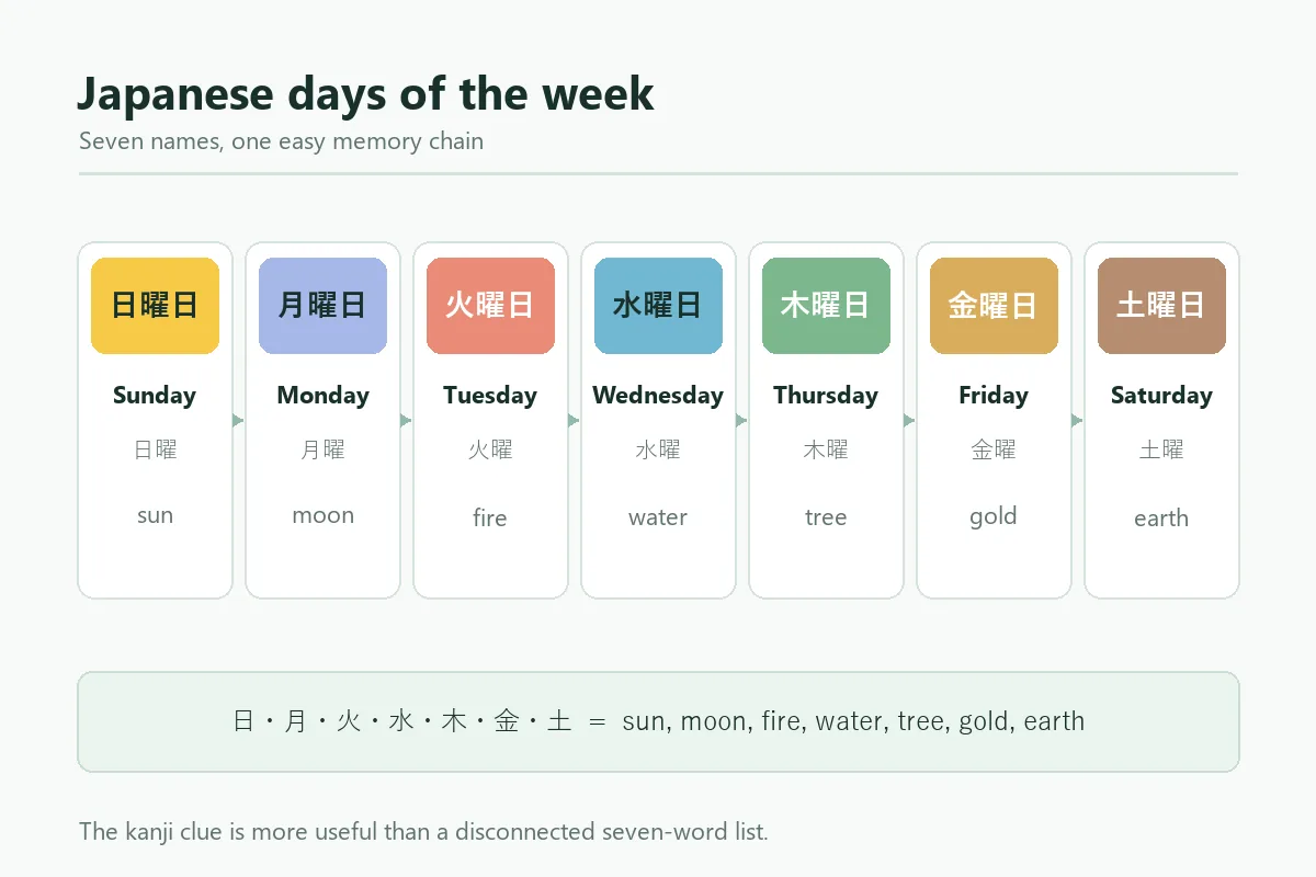 Editorial weekly calendar diagram showing Japanese weekday kanji with English day names and element clues