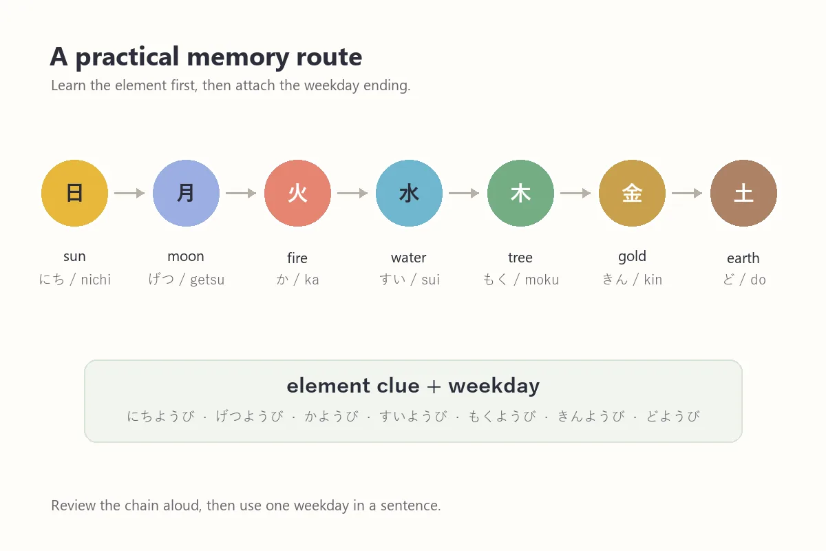 Editorial memory flow connecting the seven Japanese weekday kanji to sun, moon, fire, water, tree, gold, and earth