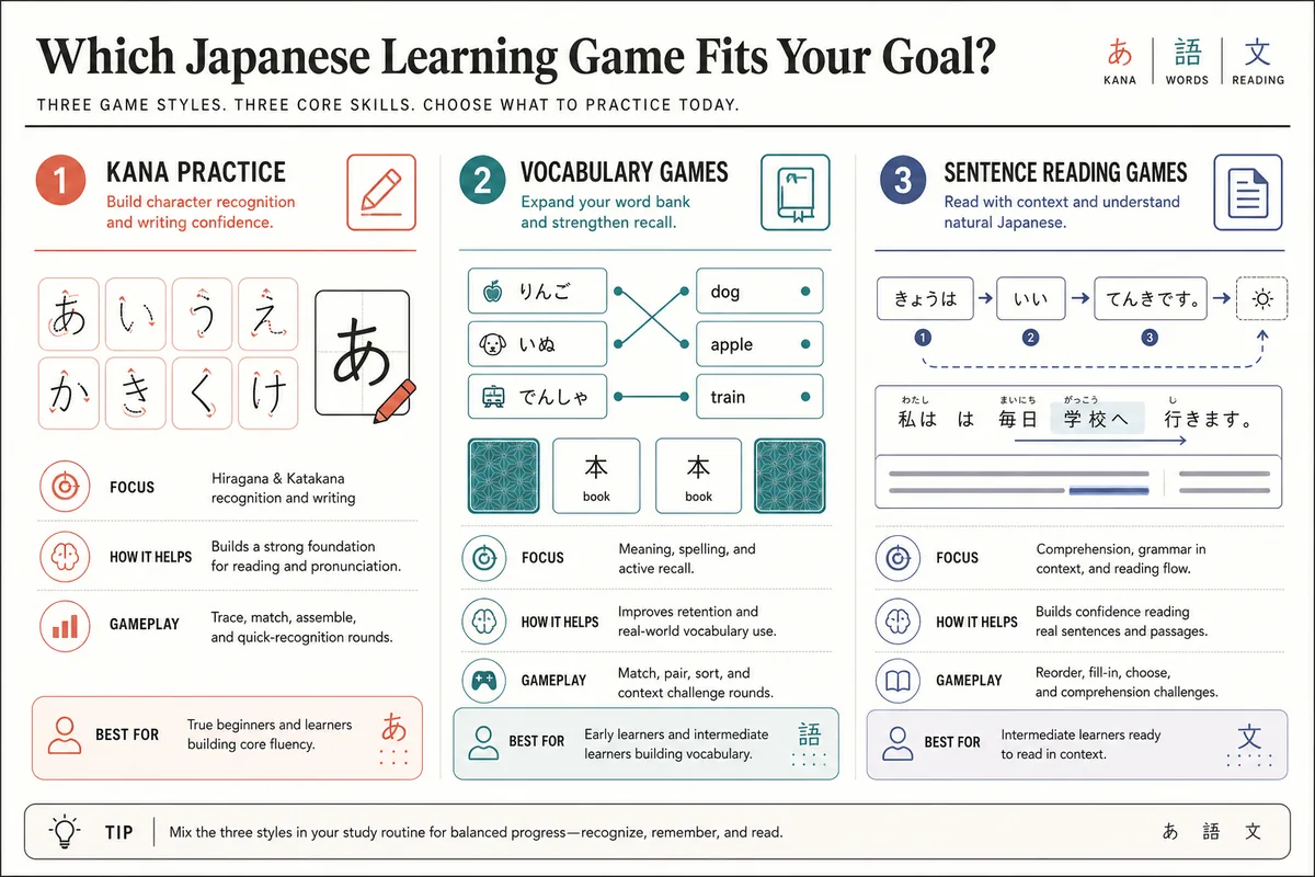 ひらがな練習、単語ゲーム、文の読解ゲームを比較する編集図