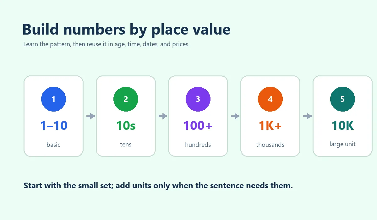 Editorial diagram showing Japanese number practice from 1 to 10 through tens, hundreds, thousands, and 10,000