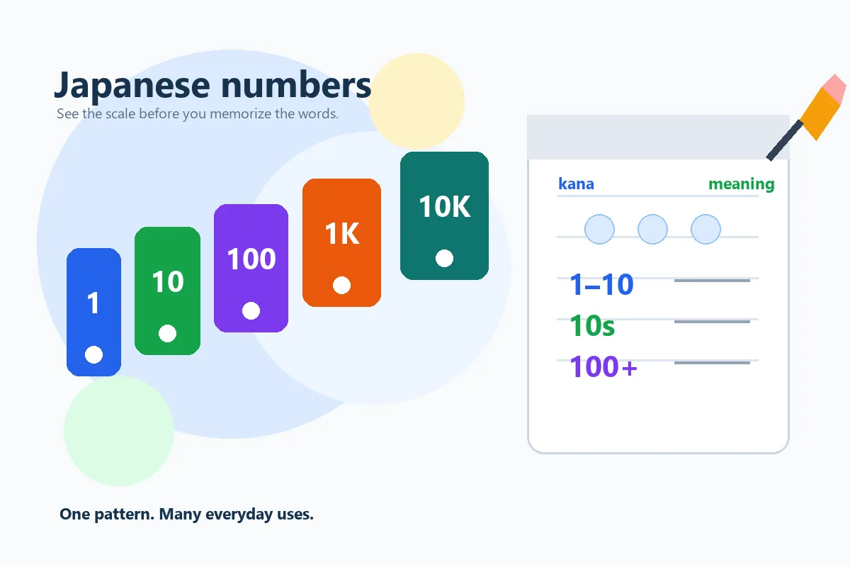 Editorial illustration showing Japanese number scales beside a beginner study notebook