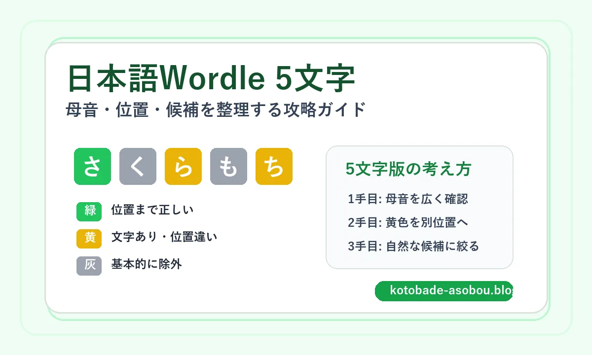 日本語Wordle 5文字で母音と色ヒントを整理する盤面イメージ