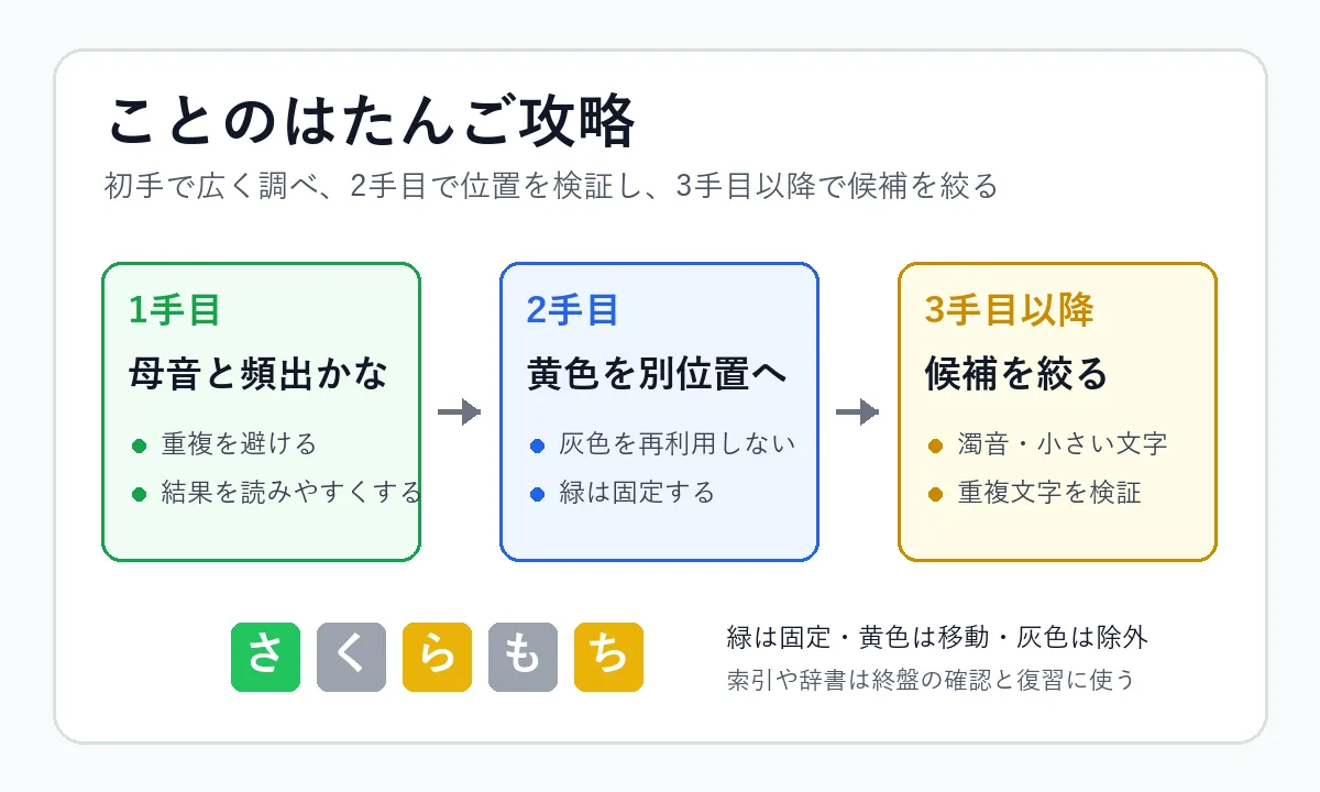 ことのはたんご攻略で初手から候補を絞る流れを示した図