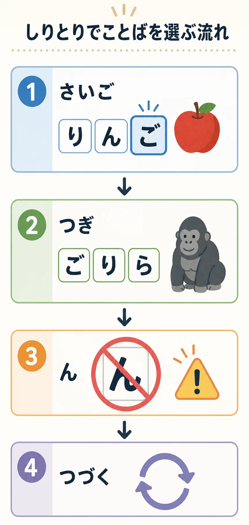 最後のかなから次の単語を選ぶしりとりの流れを示す図