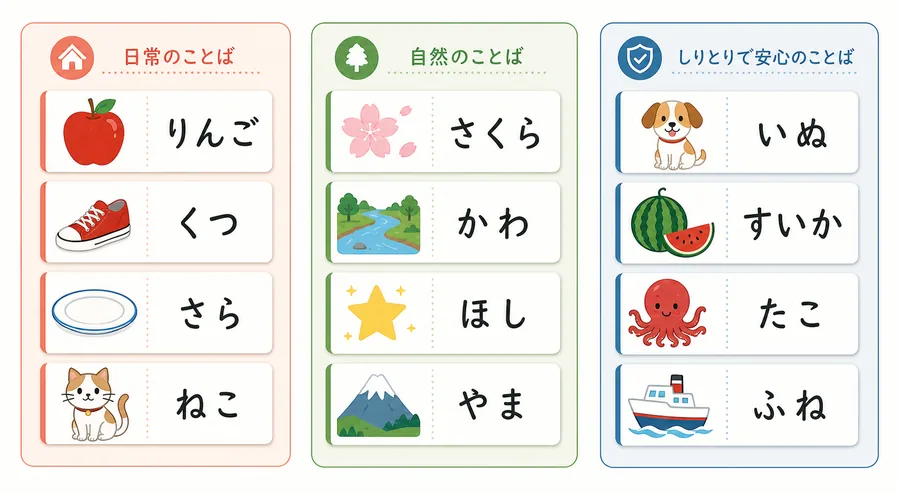 しりとりで使う単語を日常語、自然語、ゲーム向きに分類した図